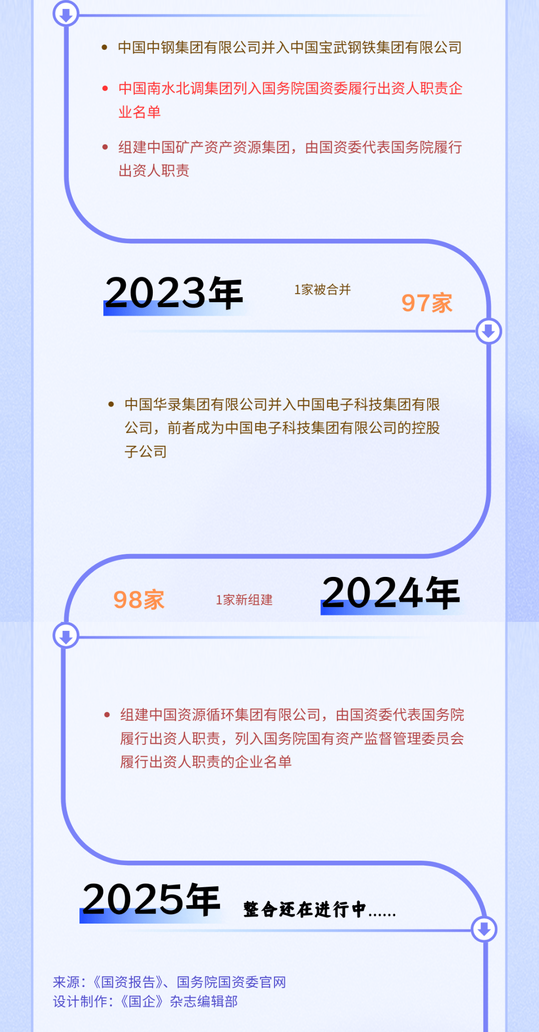 国务院国资委出台央企发展规划管理办法