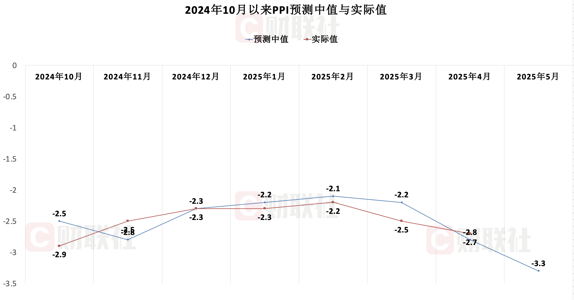 美国5月消费者价格指数同比上涨