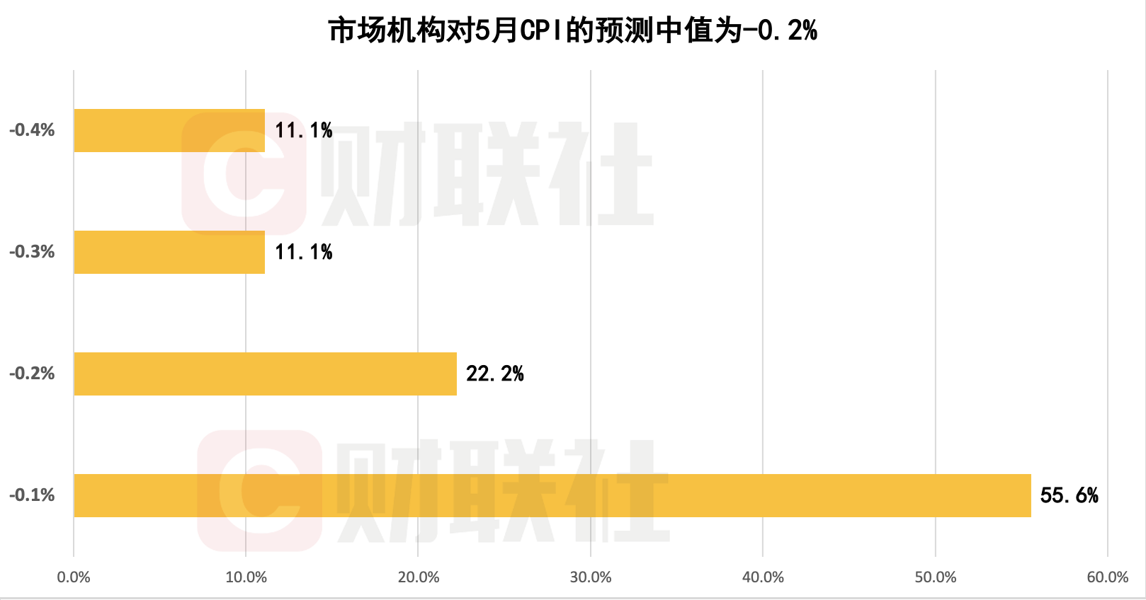 美国5月消费者价格指数同比上涨