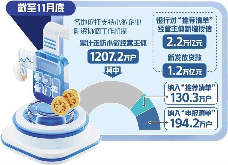 新增授信已超18万亿元 多地支持小微企业融资协调机制加快落地