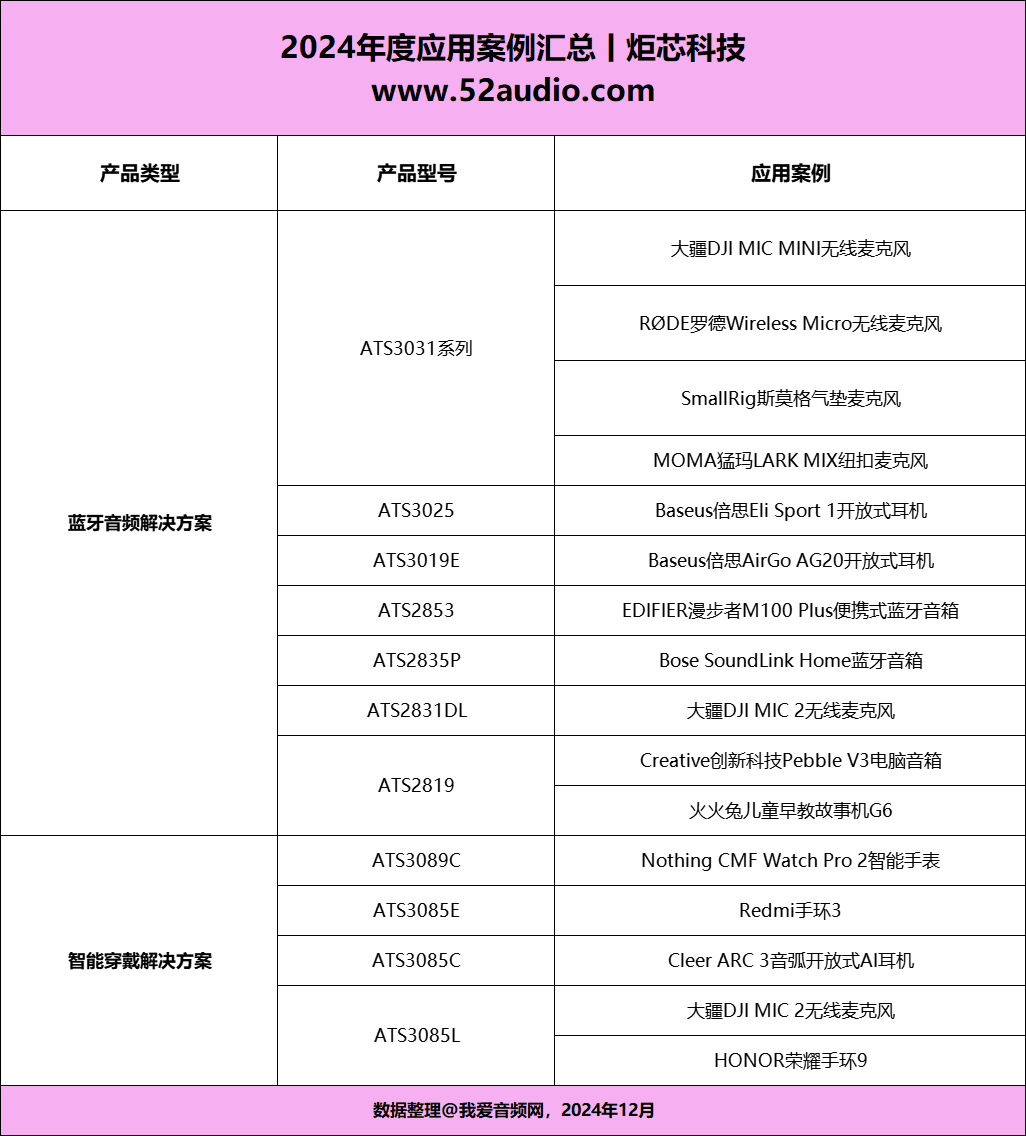 炬芯科技端侧AI新品推广取得阶段性成果
