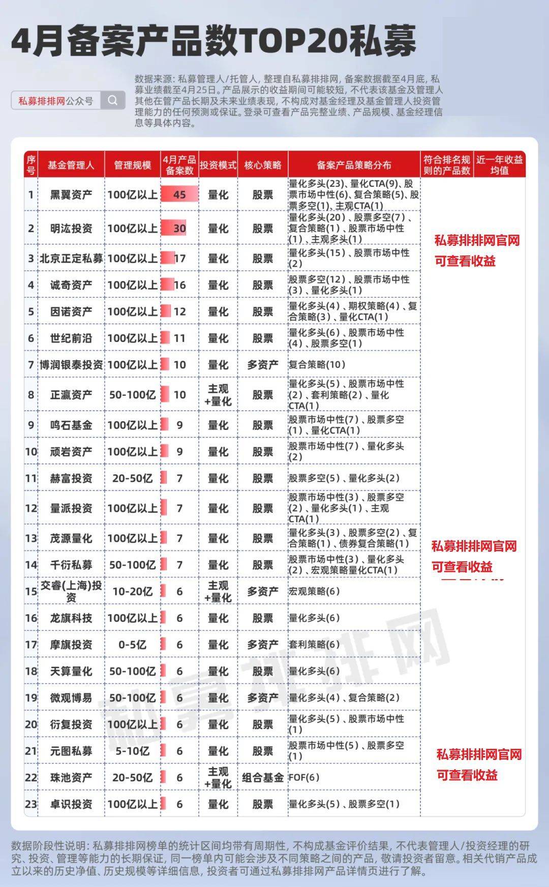 前5个月私募指增产品超额收益亮眼 头部机构优势持续巩固