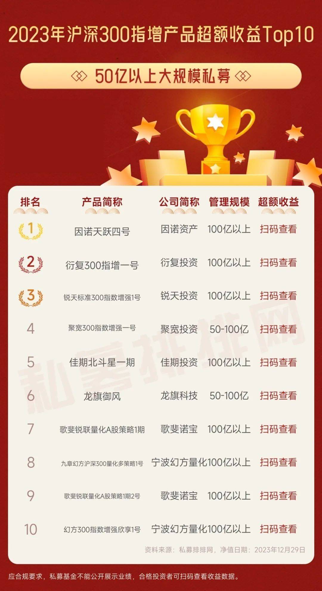 前5个月私募指增产品超额收益亮眼 头部机构优势持续巩固