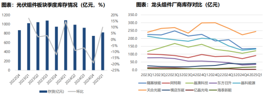 产能出清和供给端压缩持续 光伏板块投资机遇初显