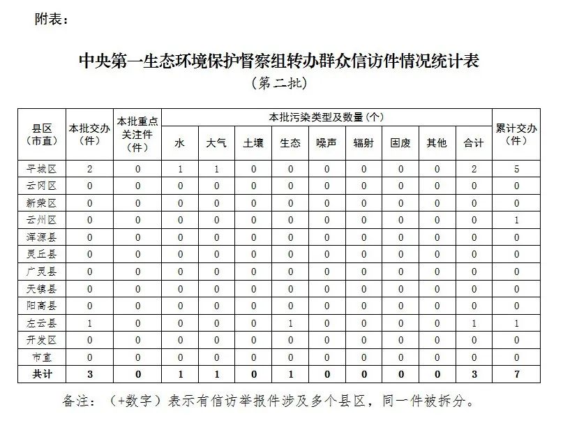 2省区大气污染防治工作不力 中央生态环保督察公开通报