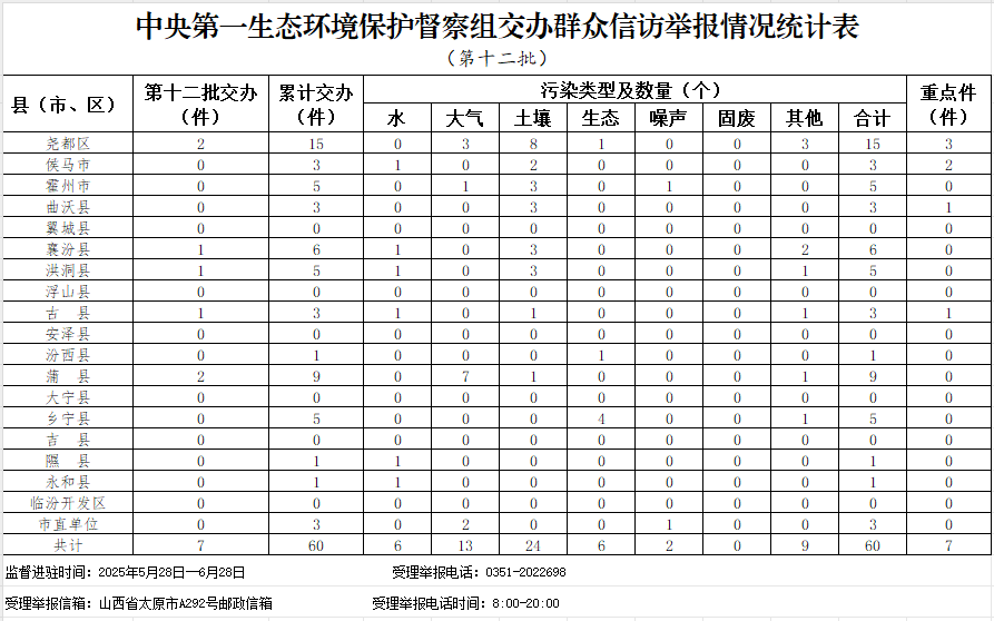 2省区大气污染防治工作不力 中央生态环保督察公开通报