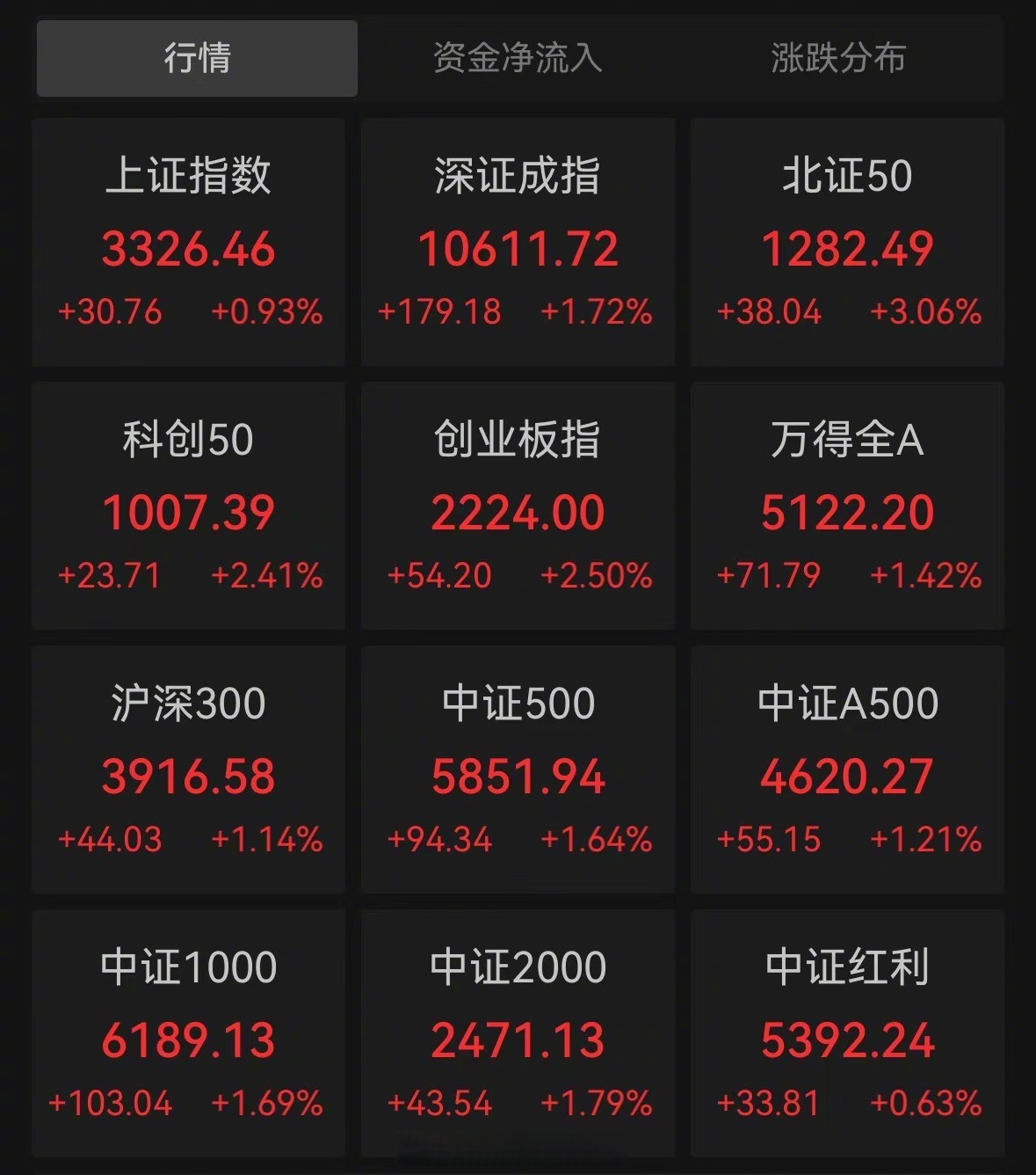 权重股发力 上证指数创今年以来新高 A股总市值刷新历史纪录