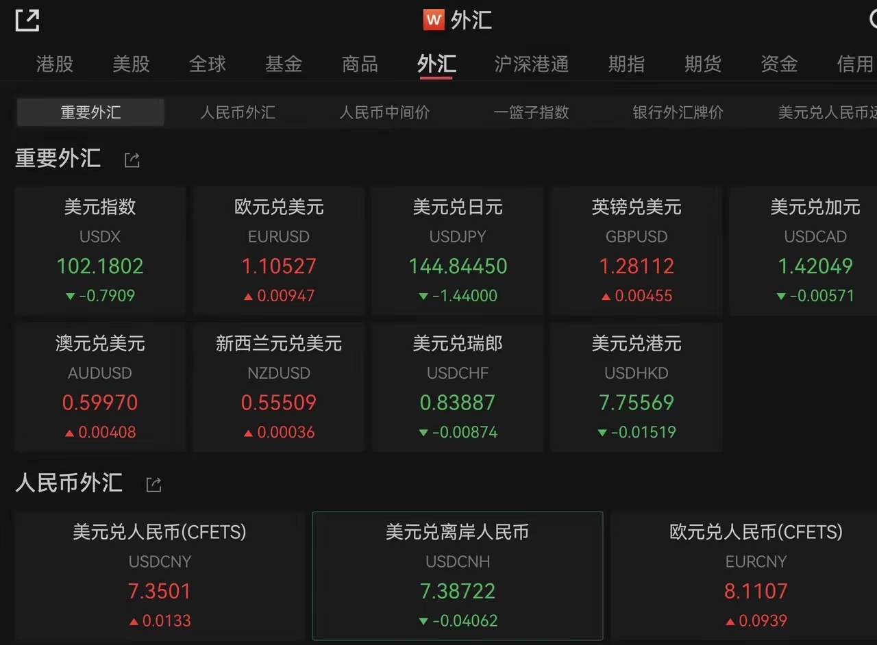 美元指数26日下跌