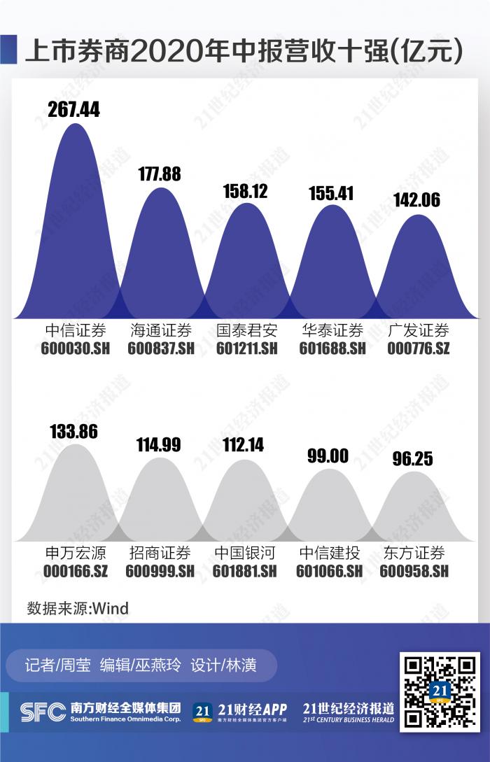 券商分类评价规定迎优化 机构预计行业马太效应延续