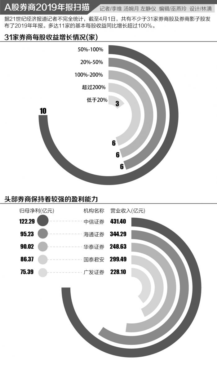 券商分类评价规定迎优化 机构预计行业马太效应延续