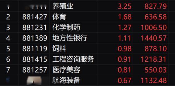 收评：沪指跌0.7%，银行、保险板块下挫，黄金概念等活跃