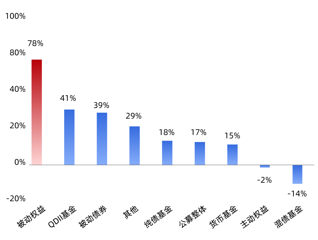 截至5月底公募基金管理规模达33.74万亿元
