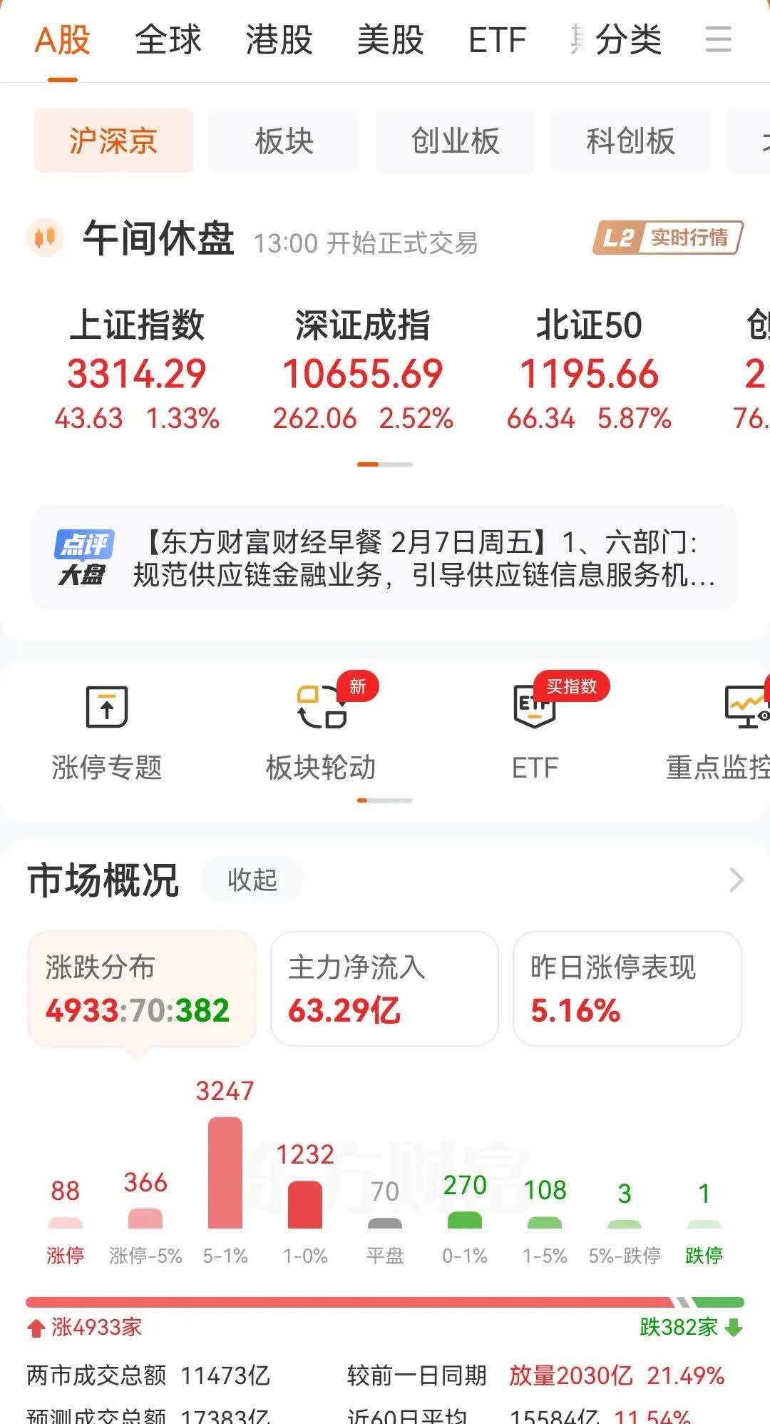 A股放量突破 市场资金大幅增仓