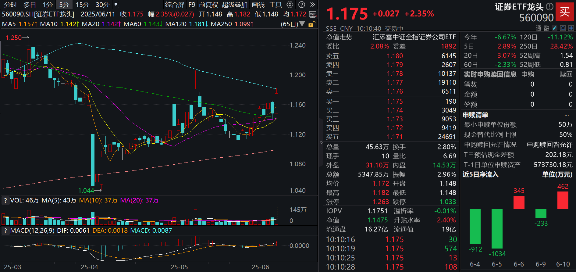 券商类ETF添新丁 嘉实中证全指证券公司ETF正在发行中