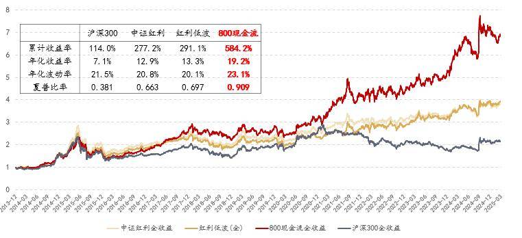 星阔投资：看好国证自由现金流指数及相关资产的复利潜力
