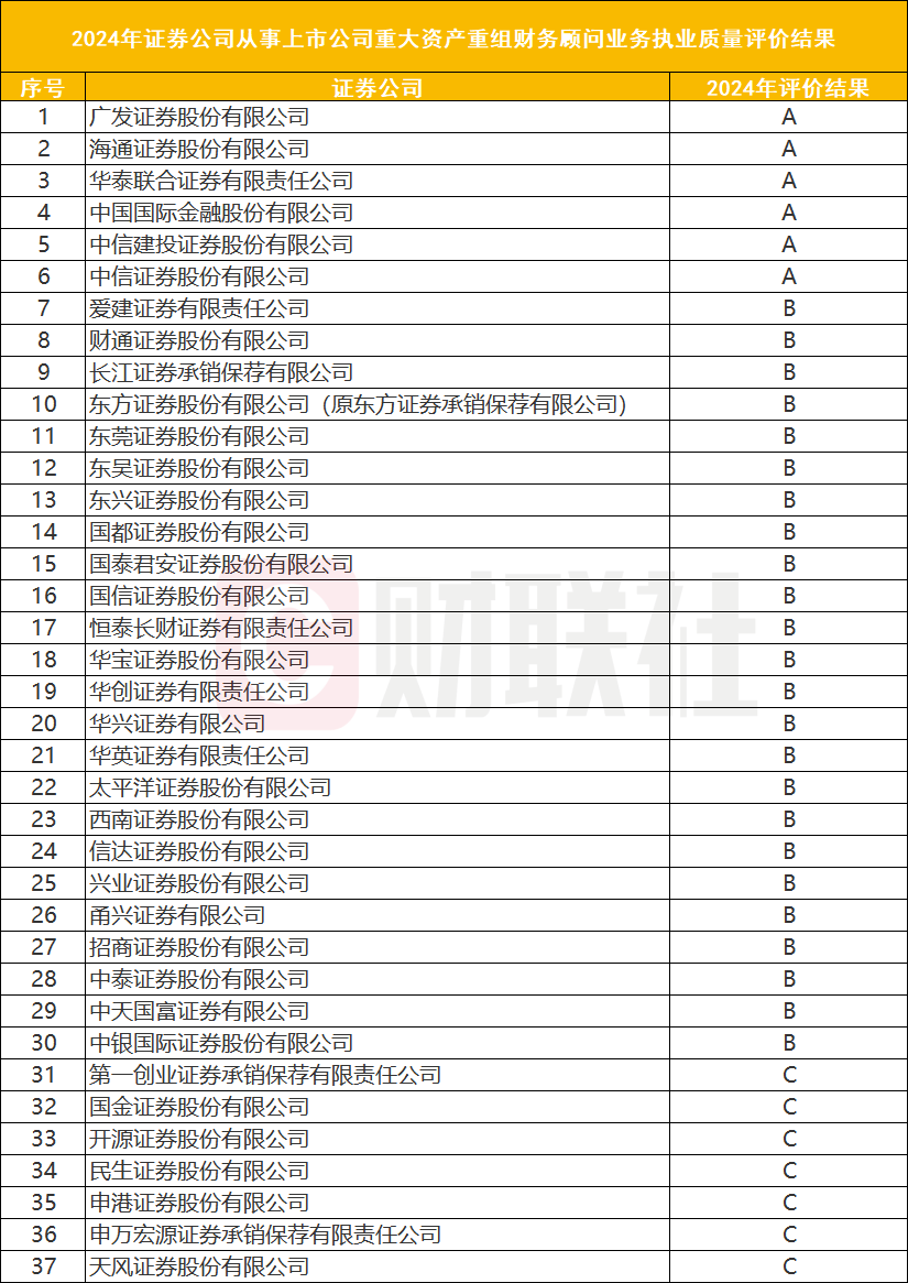 IPO承销保荐江湖悄然生变 多年榜首易主 前12家券商份额占比超七成