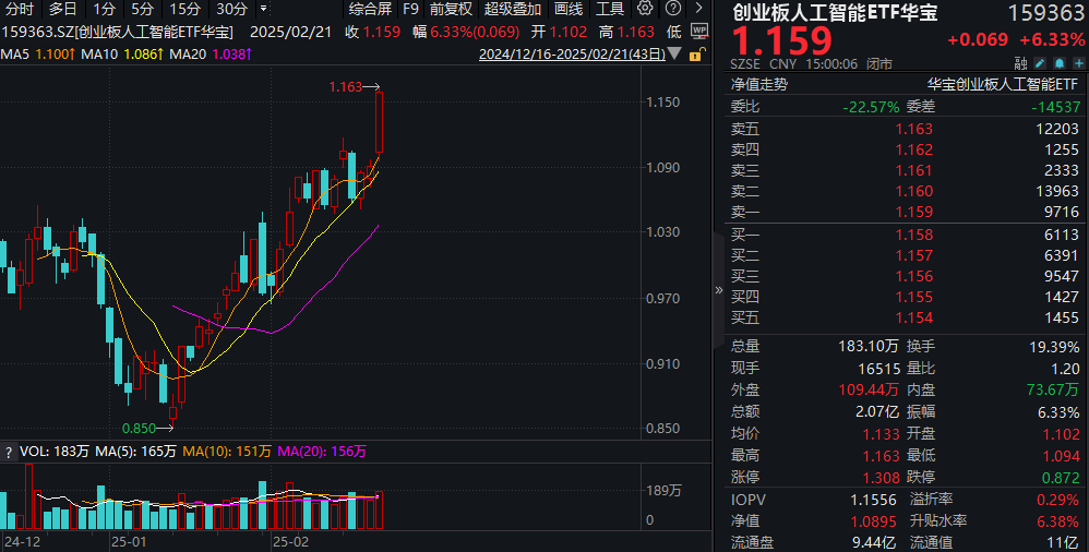 两市ETF融券余额环比减少613.11万元