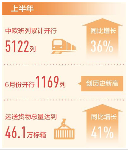 今年上半年广西始发中越班列发货量同比增长283%