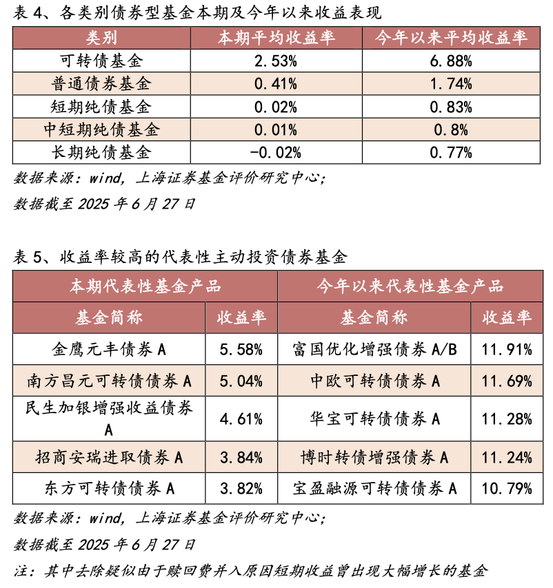 主动权益基金强势回归 最牛基金收益率超过被动产品34%