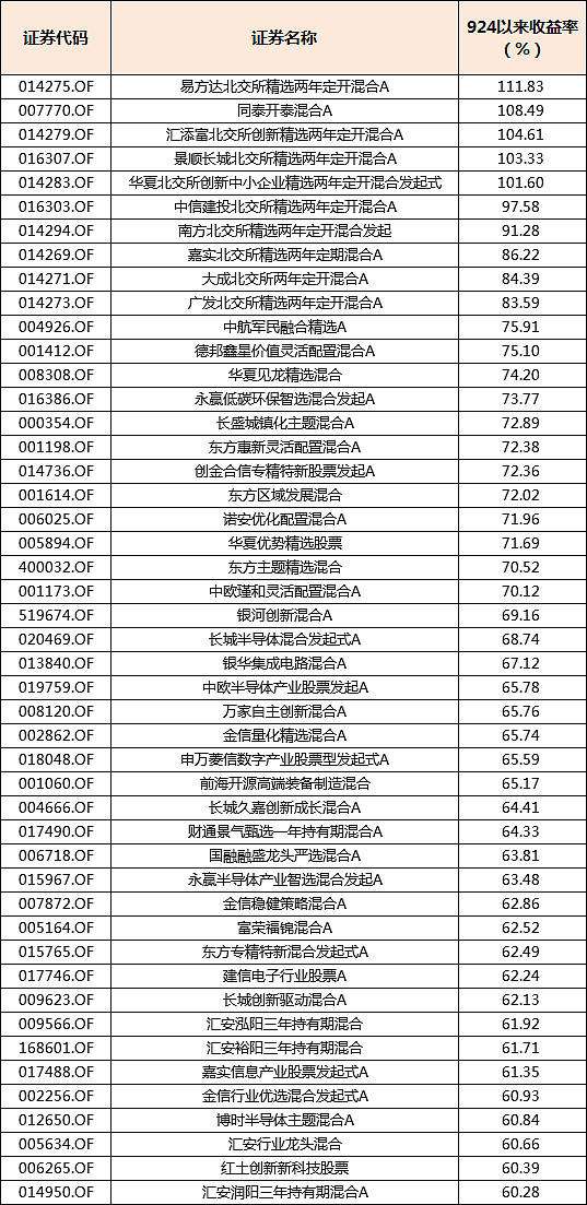 主动权益基金强势回归 最牛基金收益率超过被动产品34%