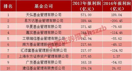 基金“中考”成绩出炉 建信基金多只产品中长期业绩排名前10%
