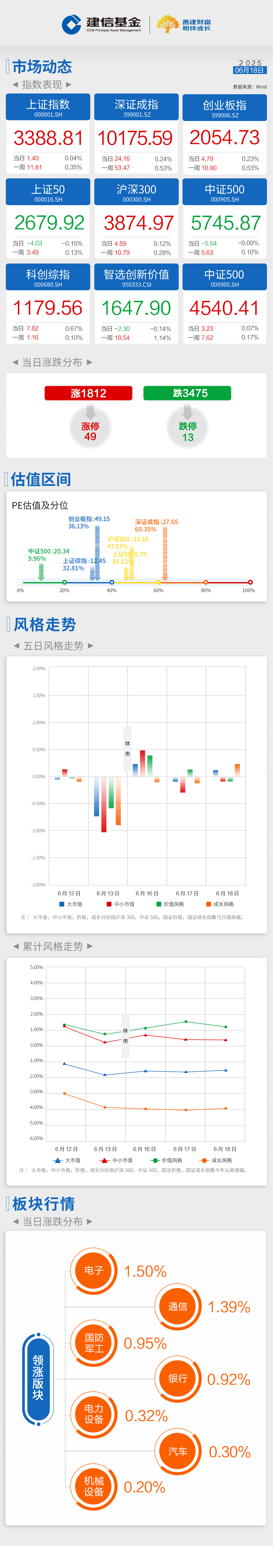基金“中考”成绩出炉 建信基金多只产品中长期业绩排名前10%
