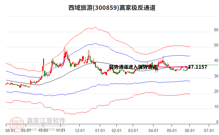 西域旅游：预计上半年实现净利润900万元-1100万元