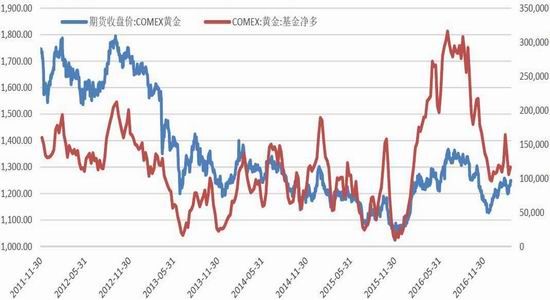 黄金基金高位震荡 机构分歧显现