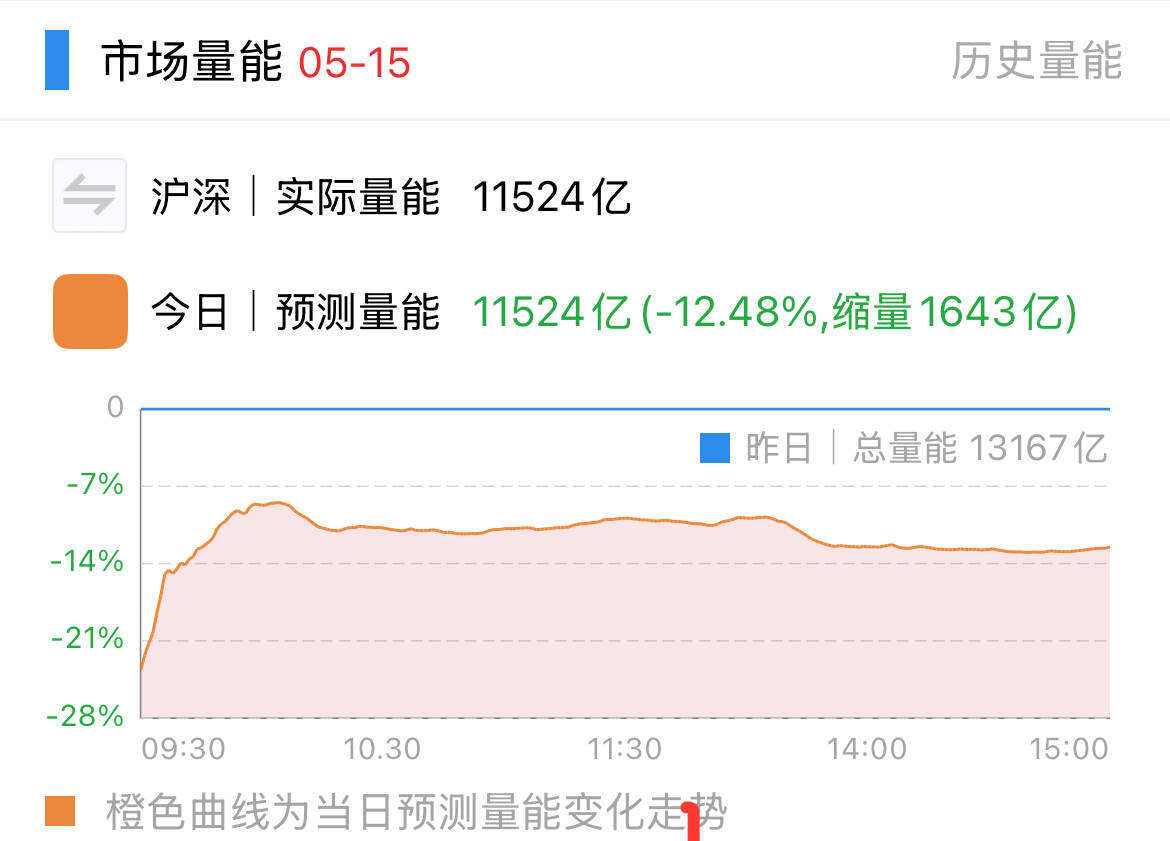 券商股高开低走 市场活跃态势不改