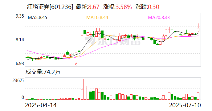 上市券商半年度业绩喜报频传