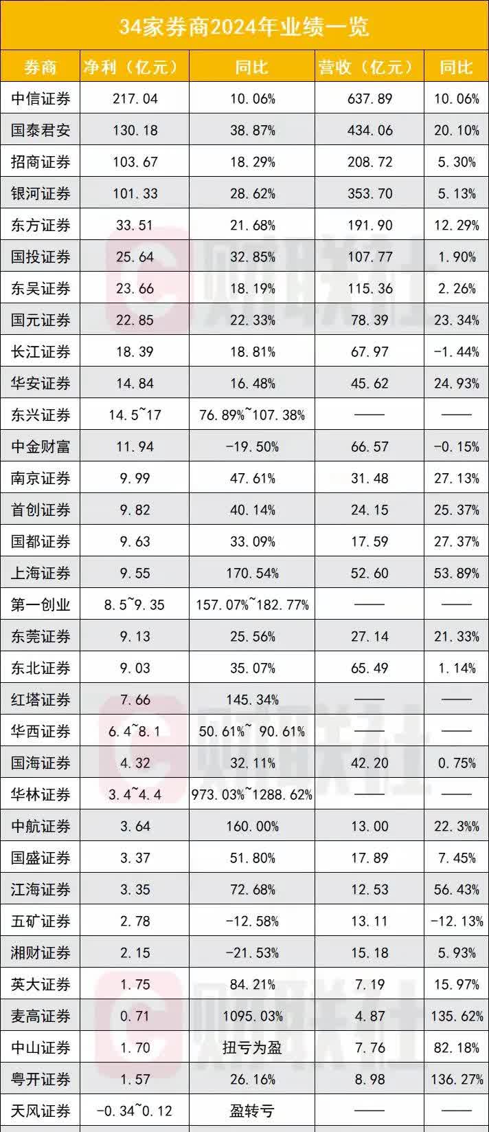 上市券商半年度业绩喜报频传