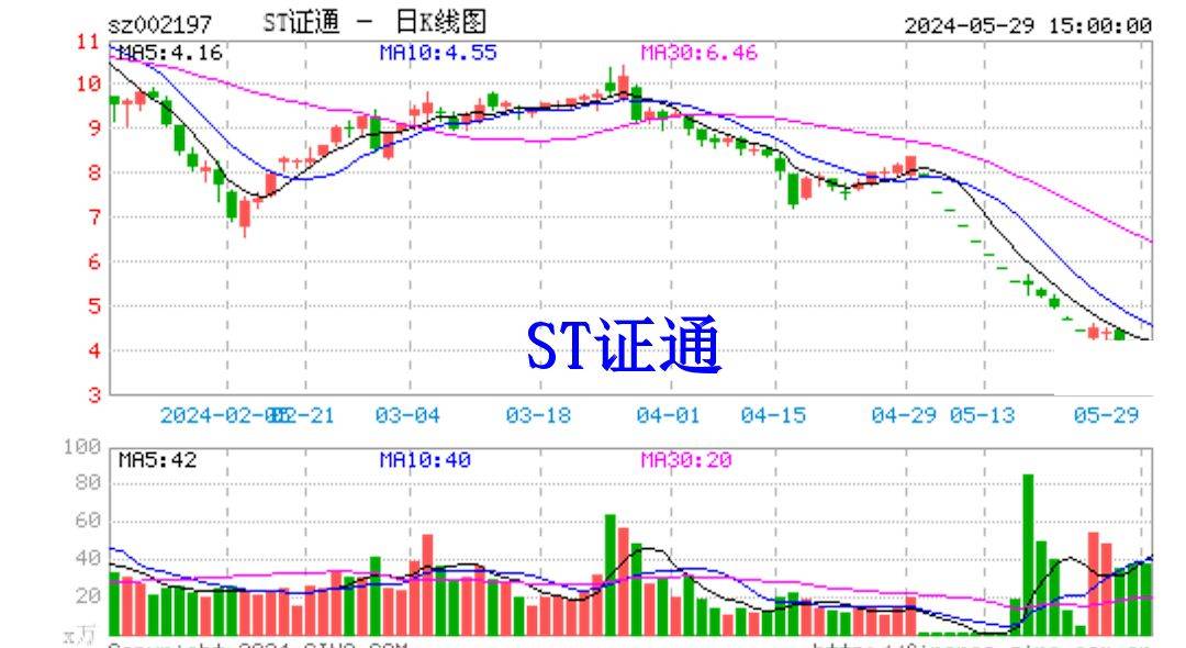 ST证通：预计上半年亏损3000万-4000万元 公司已连续三年亏损