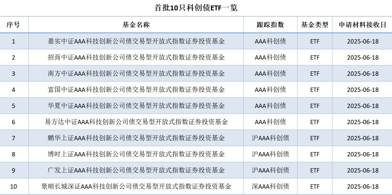 一键高效布局科创债 科创债ETF富国今日上市