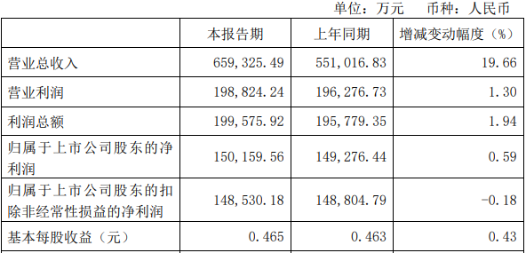 金钼股份：2025年上半年归属上市公司股东净利润13.8亿元 将进一步加大市场开拓力度