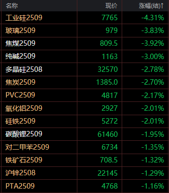 广期所：对多晶硅期货实施交易限额及调整工业硅期货SI2509合约交易限额