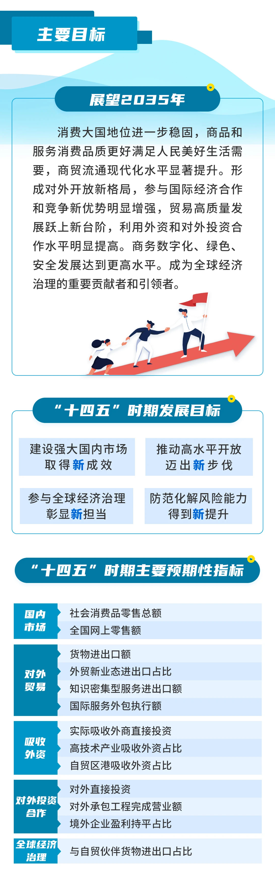 高质量完成“十四五”规划丨我国消费主引擎作用增强 经贸大国地位进一步巩固