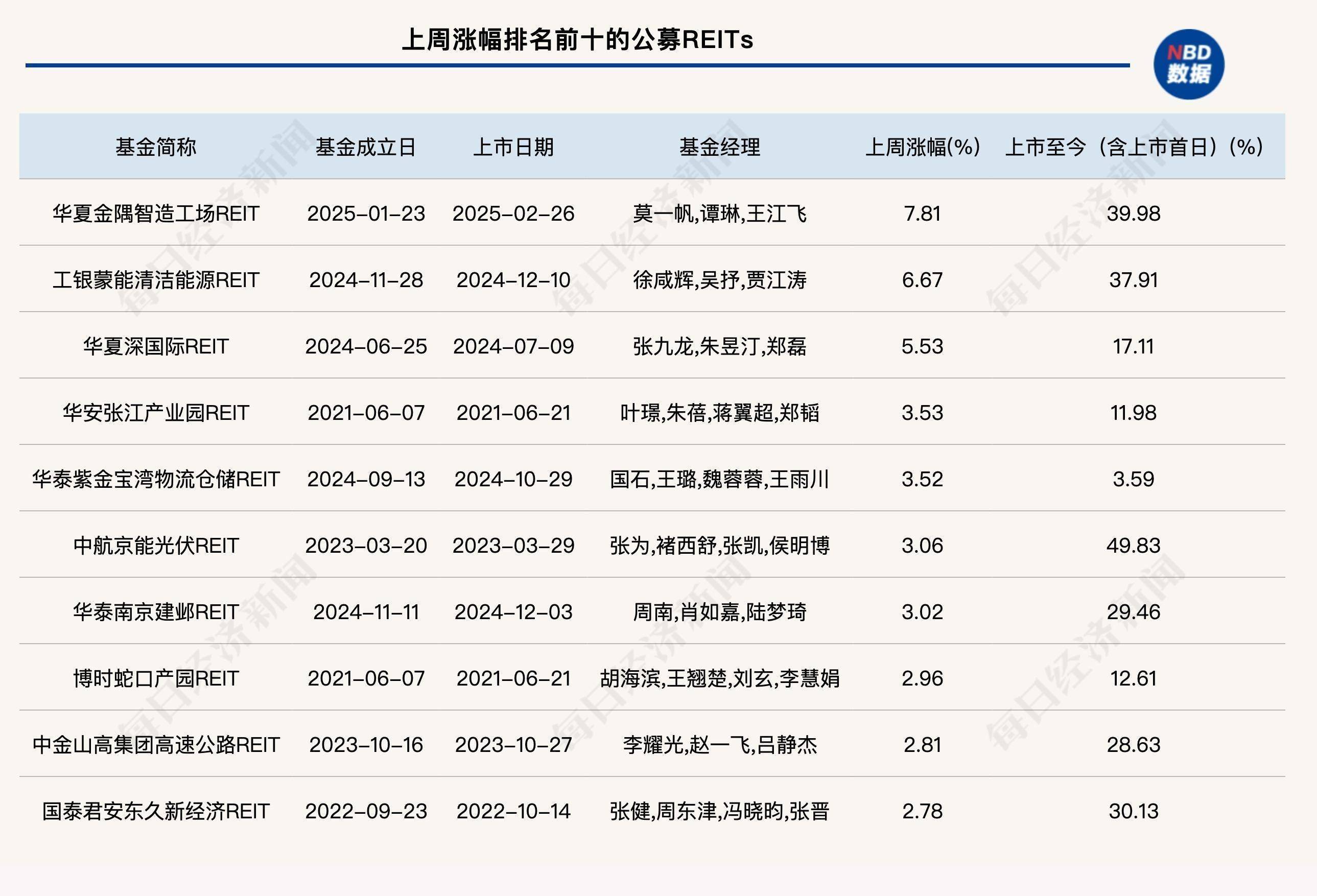 首批数据中心公募REITs成立