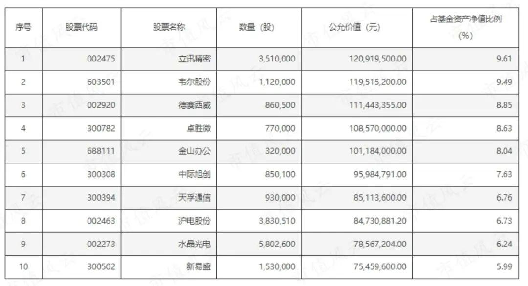 基金二季报披露完毕 权益基金股票仓位提升 青睐通信银行国防军工