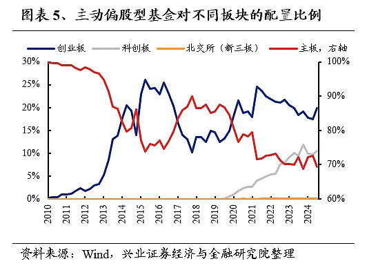 基金二季报披露完毕 权益基金股票仓位提升 青睐通信银行国防军工