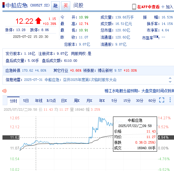 中船应急将提前赎回“应急转债”