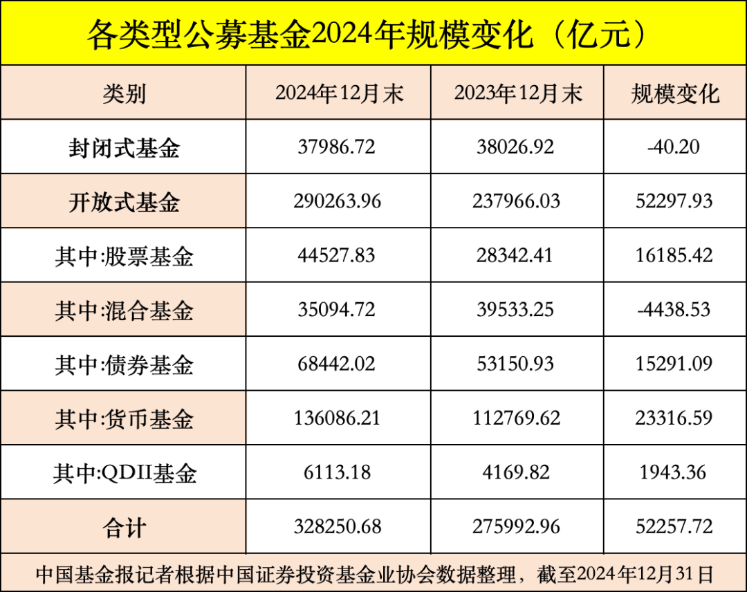 公募基金总规模首次突破34万亿元 债券与权益类产品引领规模增长