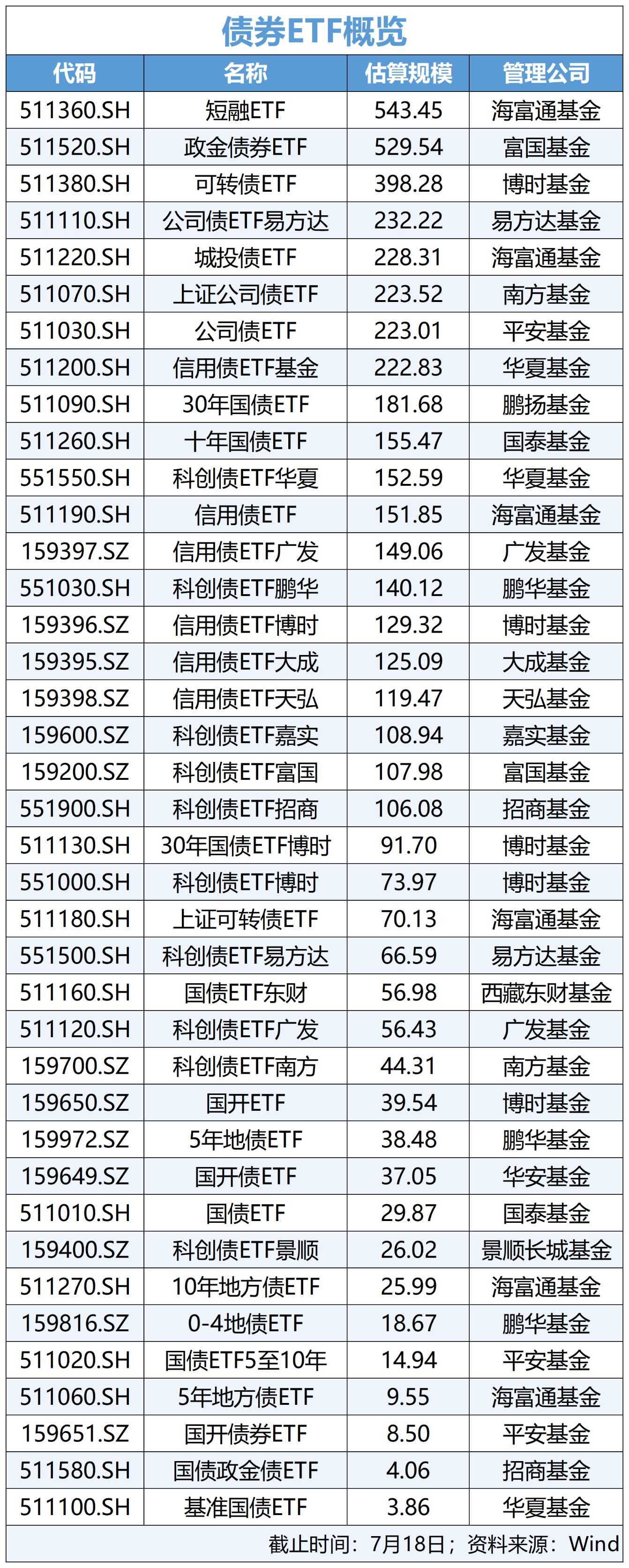 债券ETF规模突破5100亿元 短期回调带来配置机会