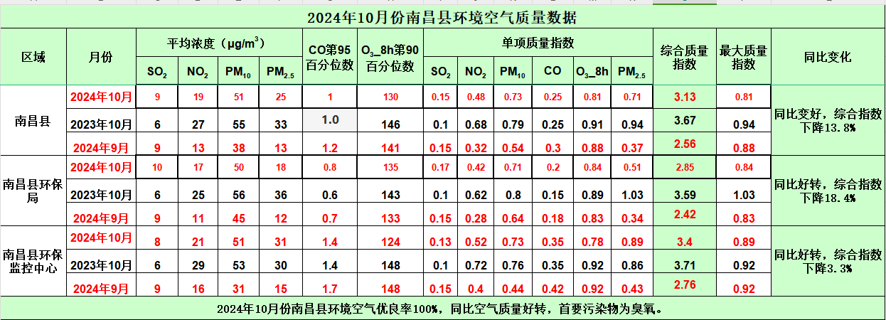 上半年全国环境空气质量和地表水环境质量总体持续改善