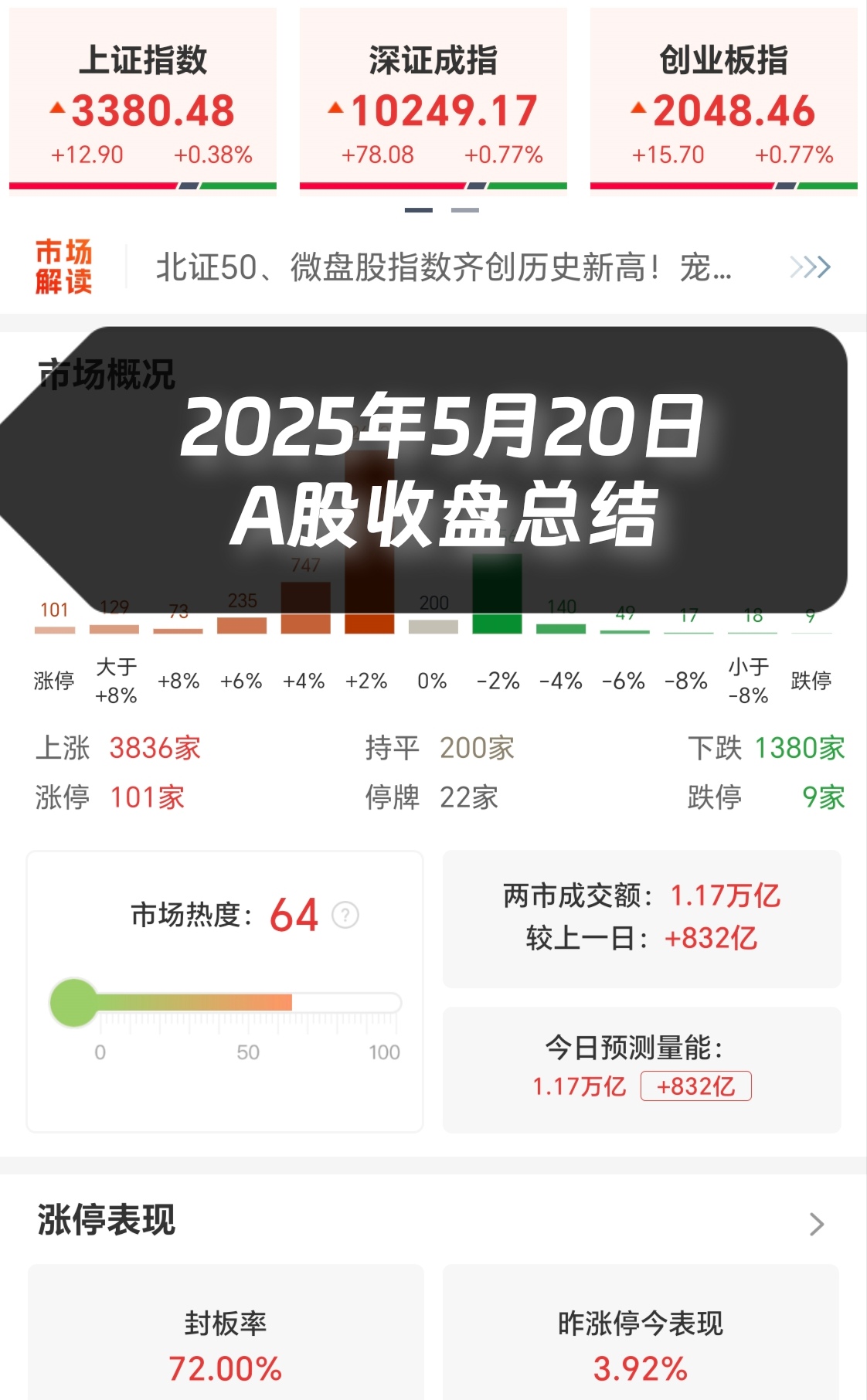 收评:三大指数均跌逾1% 全市场成交金额近2万亿元