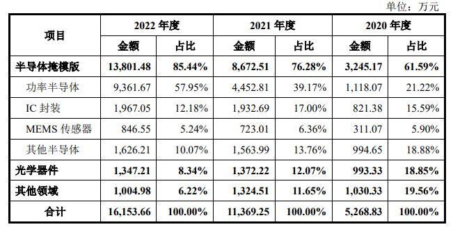 龙图光罩：90nm掩模版实现量产 65nm产品开始送样