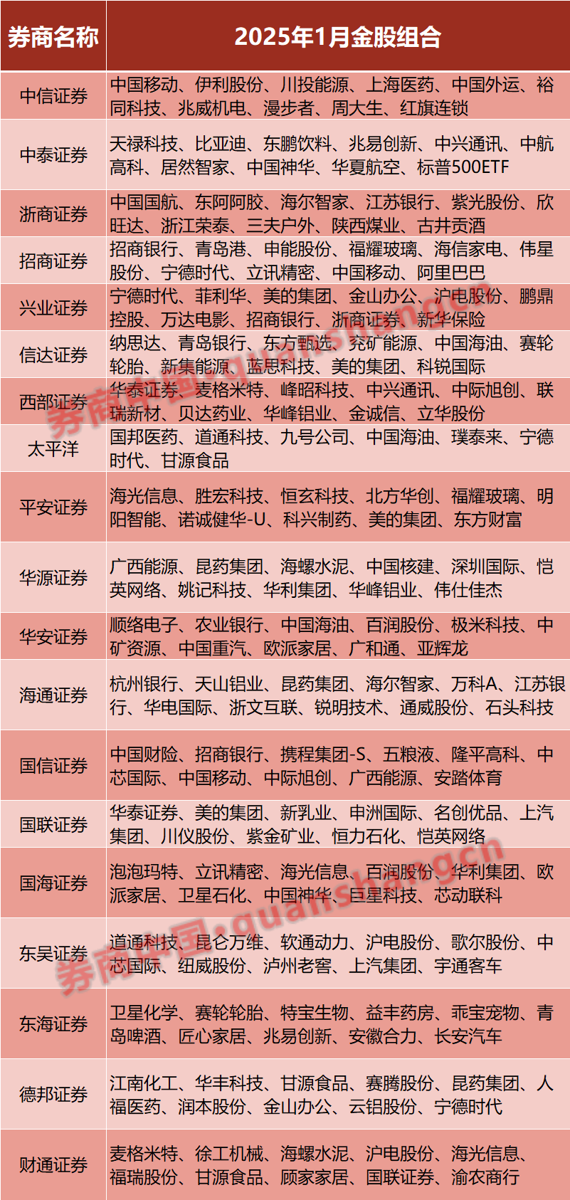 券商8月“金股”扎堆推荐东方财富 7月超六成取得正收益