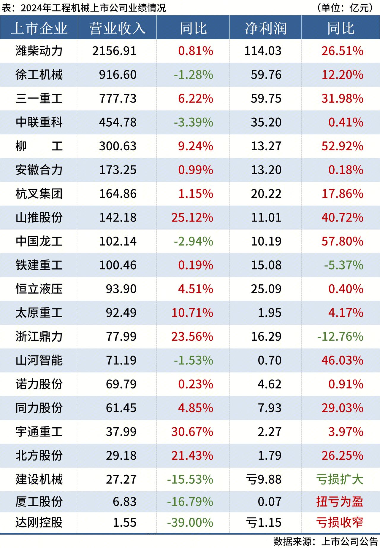 上半年我国机械工业规上企业增加值同比增长9%
