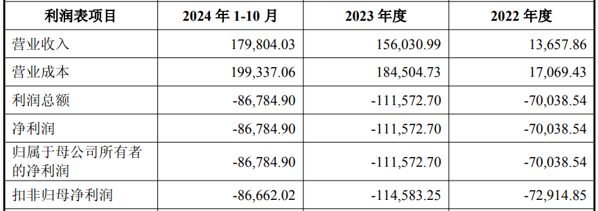 芯联集成：上半年实现营收34.95亿元 同比增长21.38%