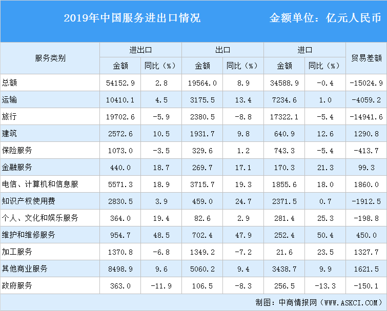 商务部发布数据显示上半年我国服务进出口总额同比增长8.0%