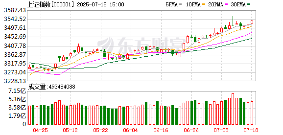 A股两融余额时隔十年站上2万亿元 上证指数创今年以来收盘新高